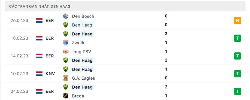 Thành tích 5 trận vừa qua của Den Haag