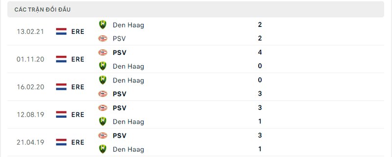 Kết quả đối đầu giữa PSV vs Den Haag trước kia